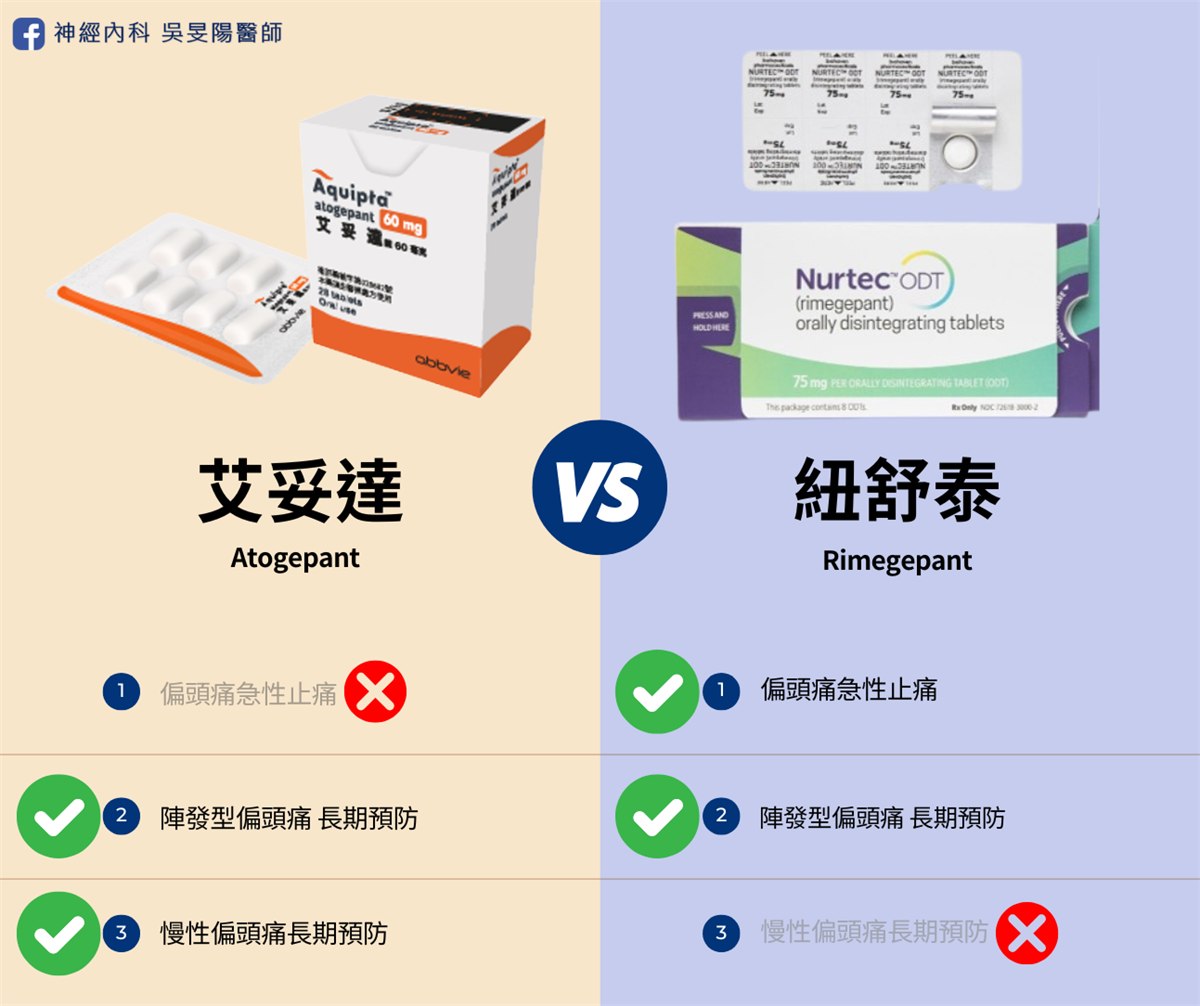 艾妥達 Atogepant 與紐舒泰 Rimegepant 的適應症對照圖，兩種藥的外盒與藥錠並排。艾妥達不能用於偏頭痛急性止痛，可用於陣發型與慢性偏頭痛的長期預防；紐舒泰可用於急性止痛與陣發型偏頭痛的長期預防，但不用於慢性偏頭痛