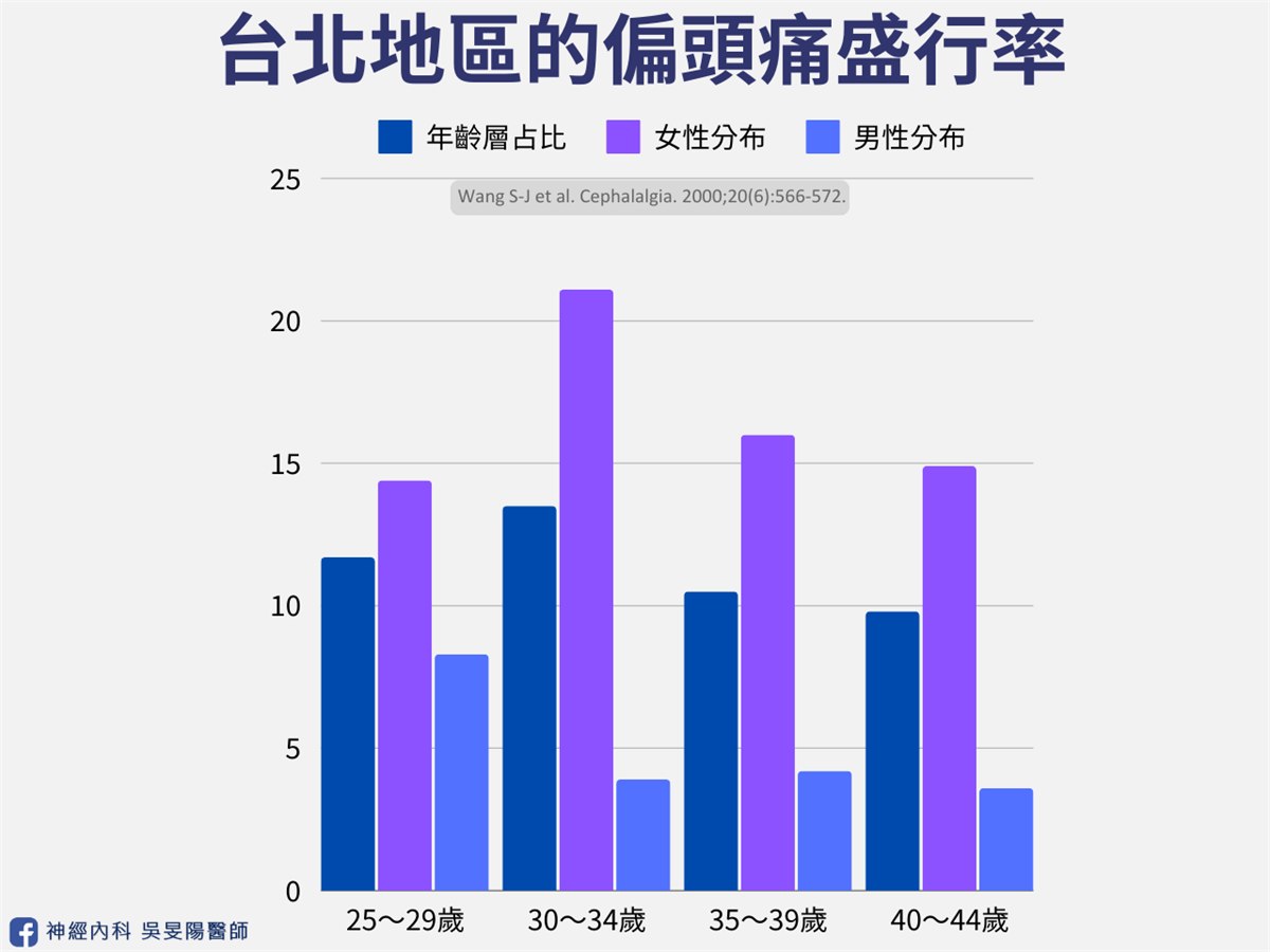 台北地區偏頭痛盛行率長條圖，依 25～29、30～34、35～39、40～44 歲四個年齡層，並列整體、女性、男性的盛行率。各年齡層女性都明顯高於男性，最高的是 30～34 歲女性，約 21%；男性約在 4～8% 之間。資料來源：Wang S-J, et al. Cephalalgia 2000