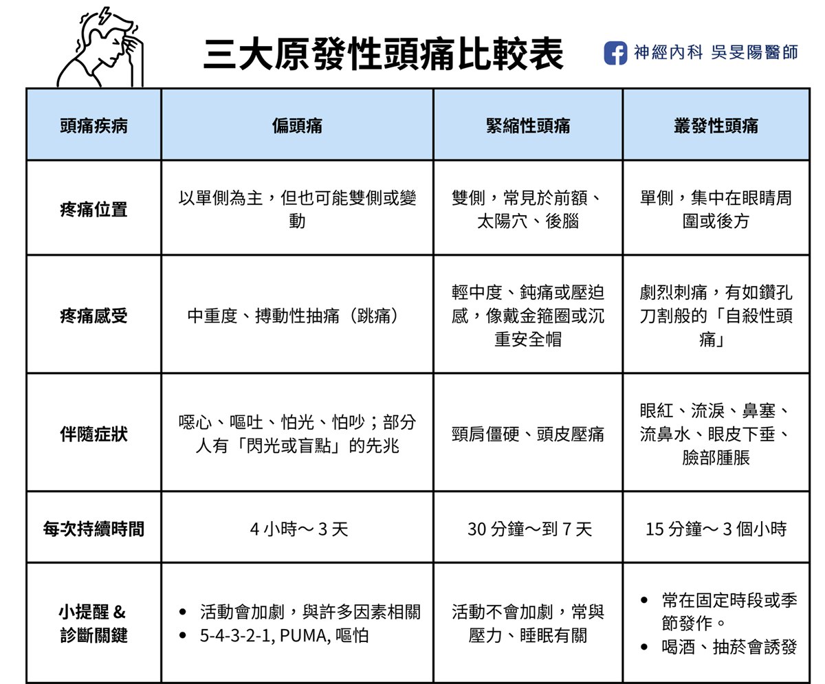 三大原發性頭痛比較表格