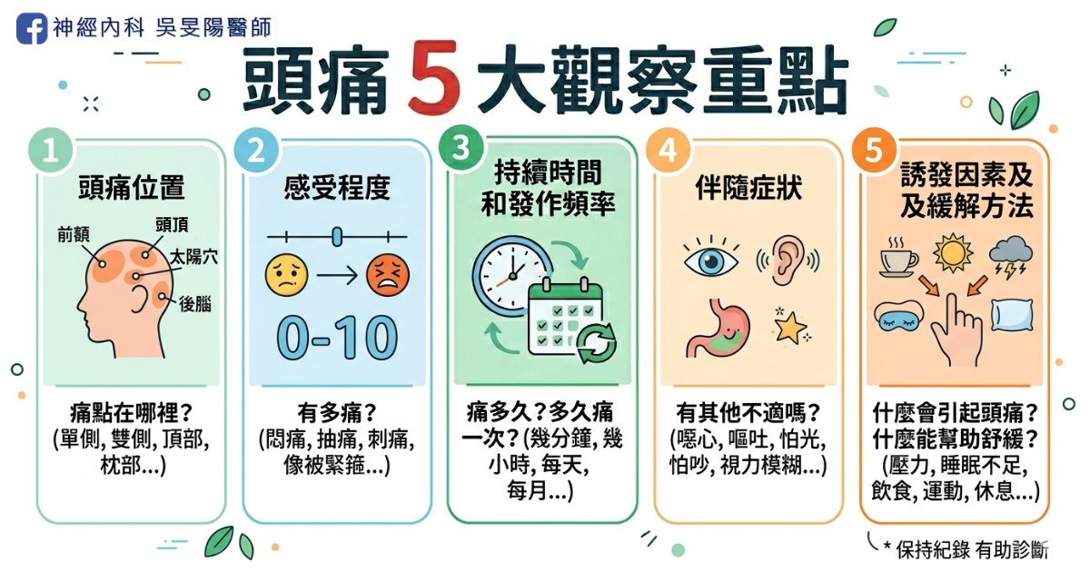 頭痛 5 大觀察重點資訊圖：頭痛位置、感受程度、持續時間和發作頻率、伴隨症狀、誘發因素及緩解方法