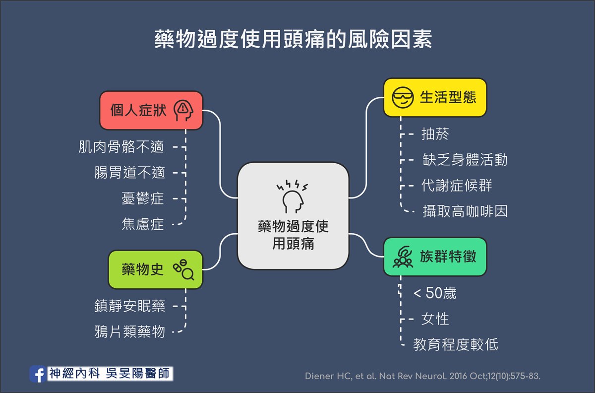 藥物過度使用頭痛的風險族群分析 - visual selection