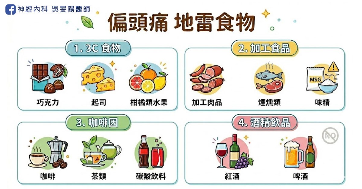 偏頭痛地雷食物四類整理圖：3C 食物（巧克力、起司、柑橘類水果）、加工食品（加工肉品、煙燻類、味精）、咖啡因（咖啡、茶類、碳酸飲料）、酒精飲品（紅酒、啤酒）
