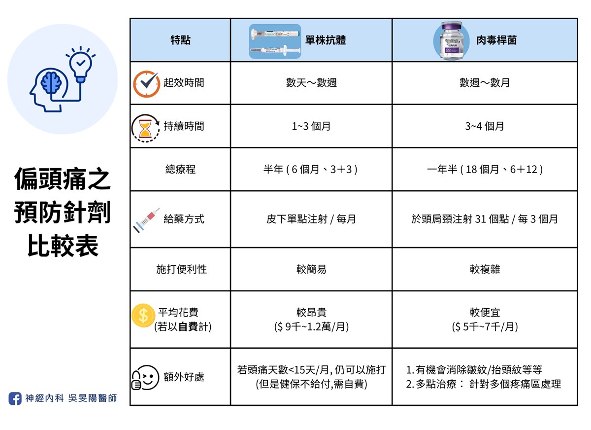 偏頭痛預防針劑比較表。單株抗體：起效數天～數週、持續 1~3 個月、總療程半年（3＋3 個月）、皮下單點注射每月一次、施打較簡易、自費每月約 9 千至 1.2 萬元，頭痛天數每月少於 15 天仍可施打但需自費。肉毒桿菌：起效數週～數月、持續 3~4 個月、總療程一年半（6＋12 個月）、於頭肩頸注射 31 個點每 3 個月一次、施打較複雜、自費每月約 5 千至 7 千元，額外好處是有機會消除皺紋、多點治療可同時處理多個疼痛區域
