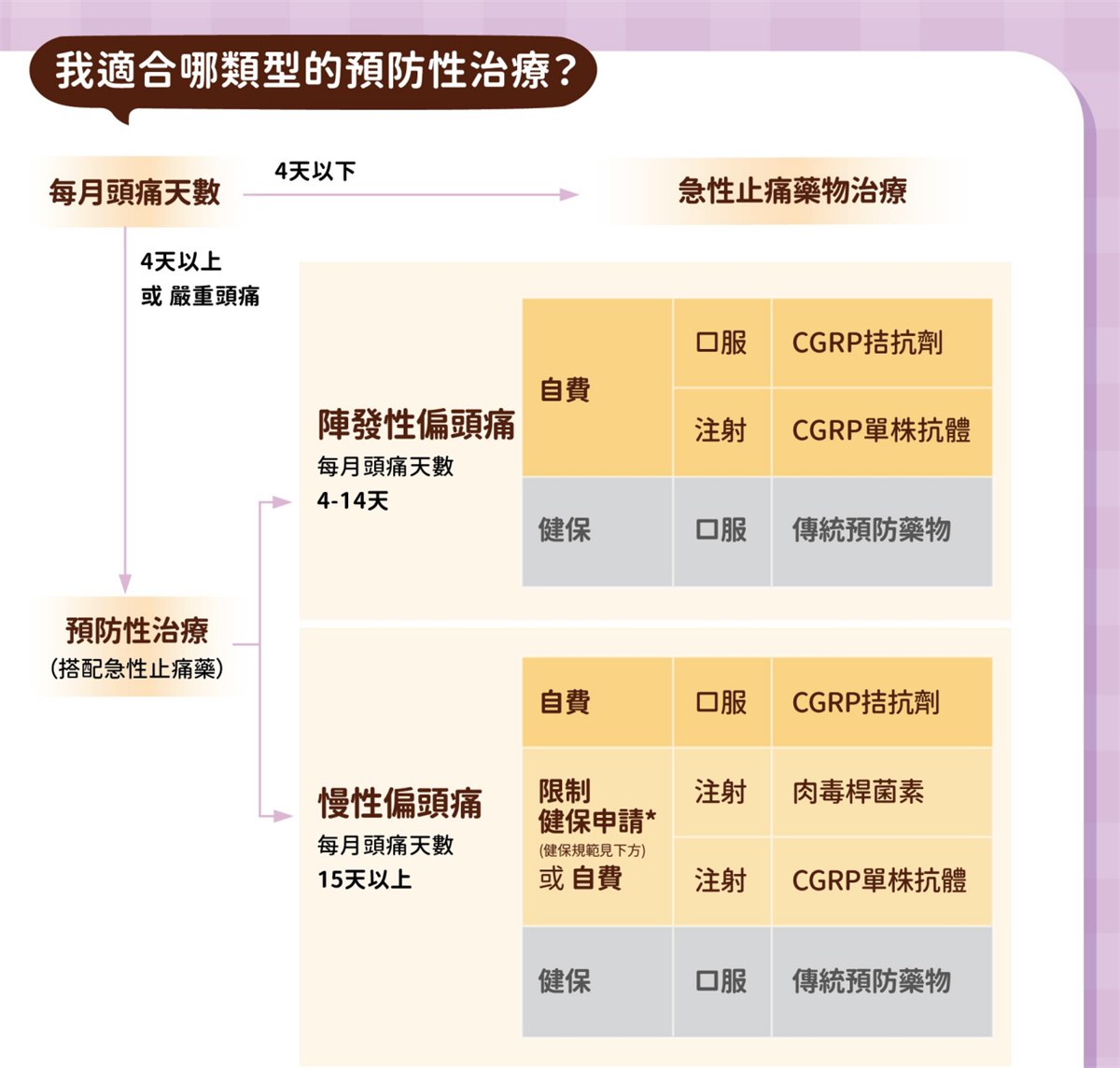 台灣頭痛學會「我適合哪類型的預防性治療？」流程圖。每月頭痛 4 天以下，用急性止痛藥物治療；4 天以上或嚴重頭痛，考慮預防性治療並搭配急性止痛藥。陣發性偏頭痛（每月頭痛 4 到 14 天）：健保給付傳統口服預防藥物，自費可選口服 CGRP 拮抗劑或注射 CGRP 單株抗體。慢性偏頭痛（每月頭痛 15 天以上）：健保給付傳統口服預防藥物，自費可選口服 CGRP 拮抗劑，注射的肉毒桿菌素與 CGRP 單株抗體則可有條件申請健保或自費